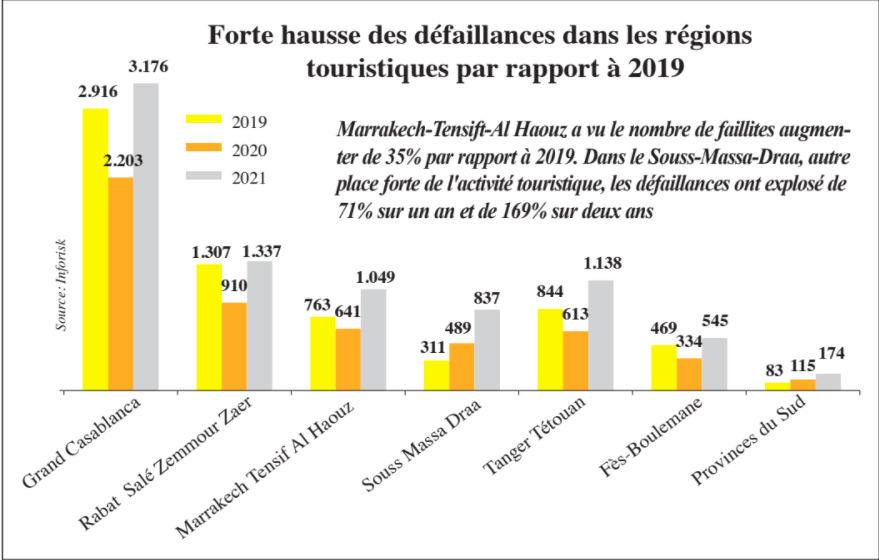 Faillites: Des risques plus élevés pour les entreprises en 2022?
