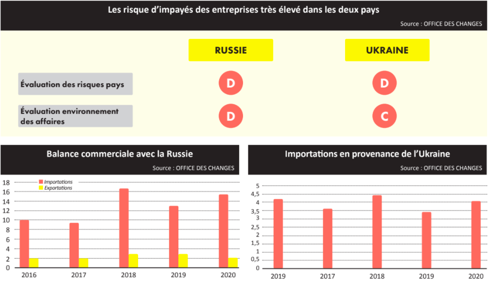 Conflit russo-ukrainien : les exportations vers la Russie en grande partie assurées